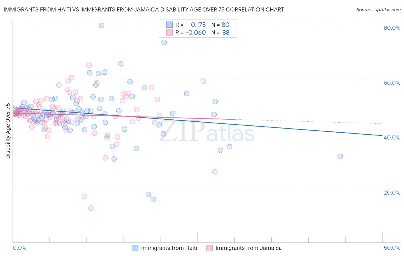 Immigrants from Haiti vs Immigrants from Jamaica Disability Age Over 75