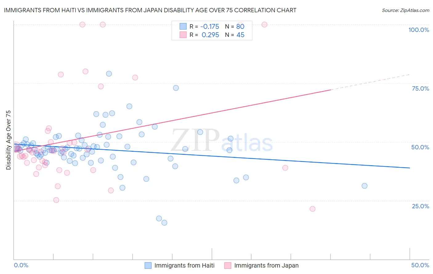 Immigrants from Haiti vs Immigrants from Japan Disability Age Over 75