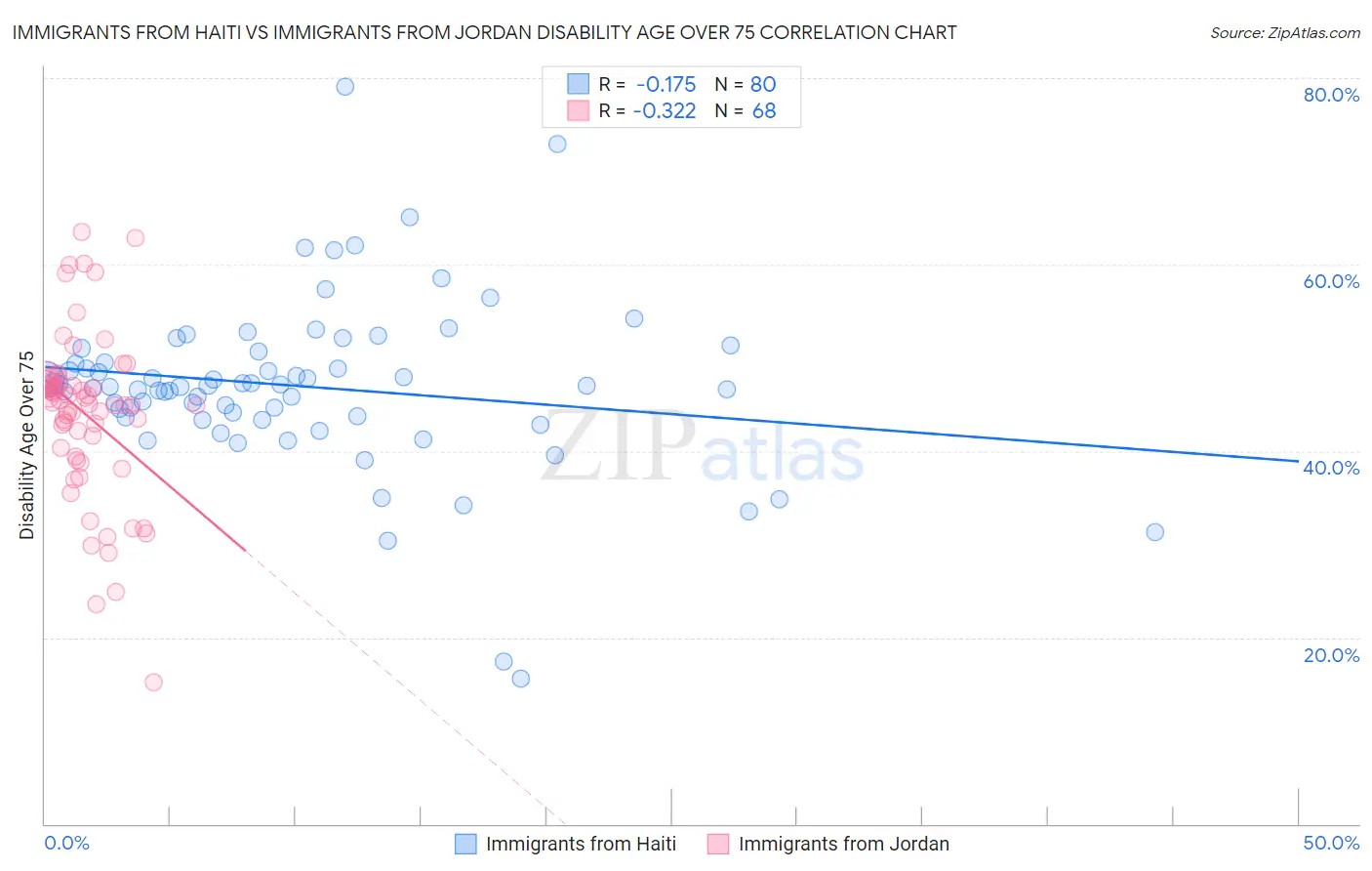 Immigrants from Haiti vs Immigrants from Jordan Disability Age Over 75