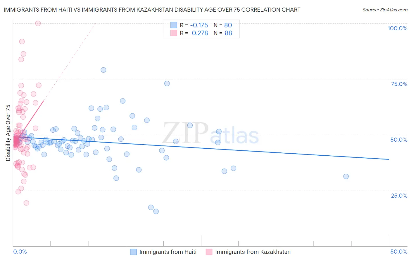 Immigrants from Haiti vs Immigrants from Kazakhstan Disability Age Over 75