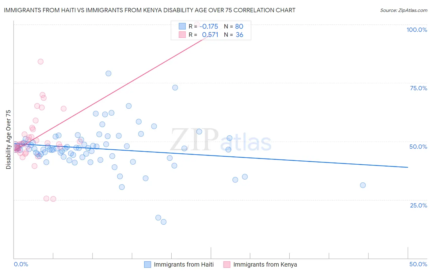 Immigrants from Haiti vs Immigrants from Kenya Disability Age Over 75