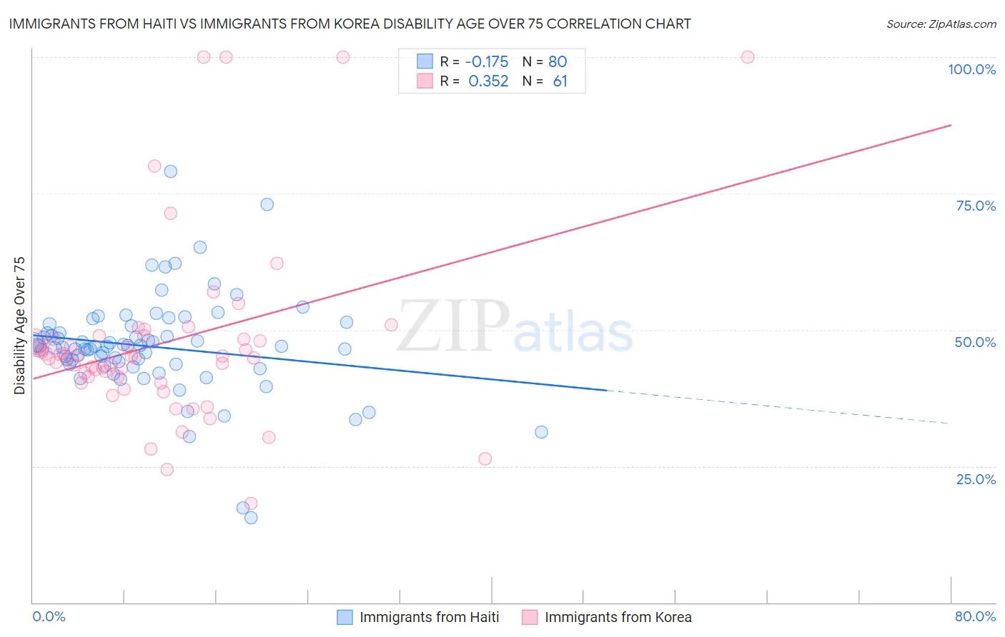 Immigrants from Haiti vs Immigrants from Korea Disability Age Over 75