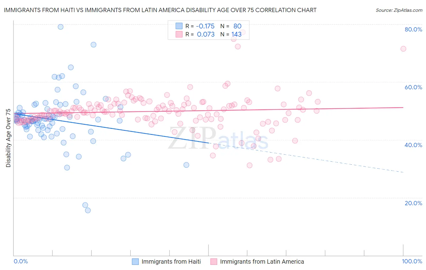Immigrants from Haiti vs Immigrants from Latin America Disability Age Over 75