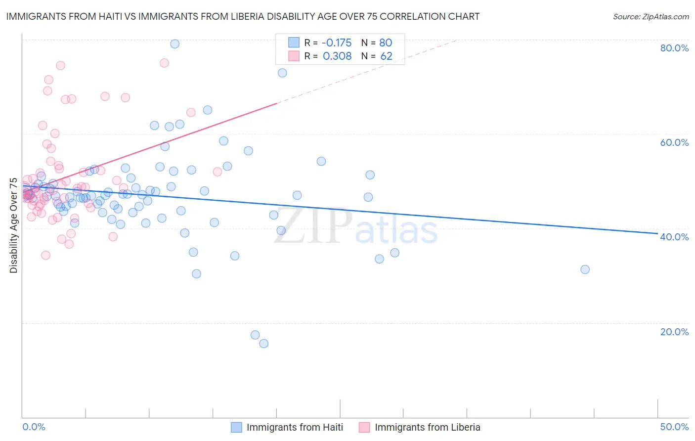 Immigrants from Haiti vs Immigrants from Liberia Disability Age Over 75