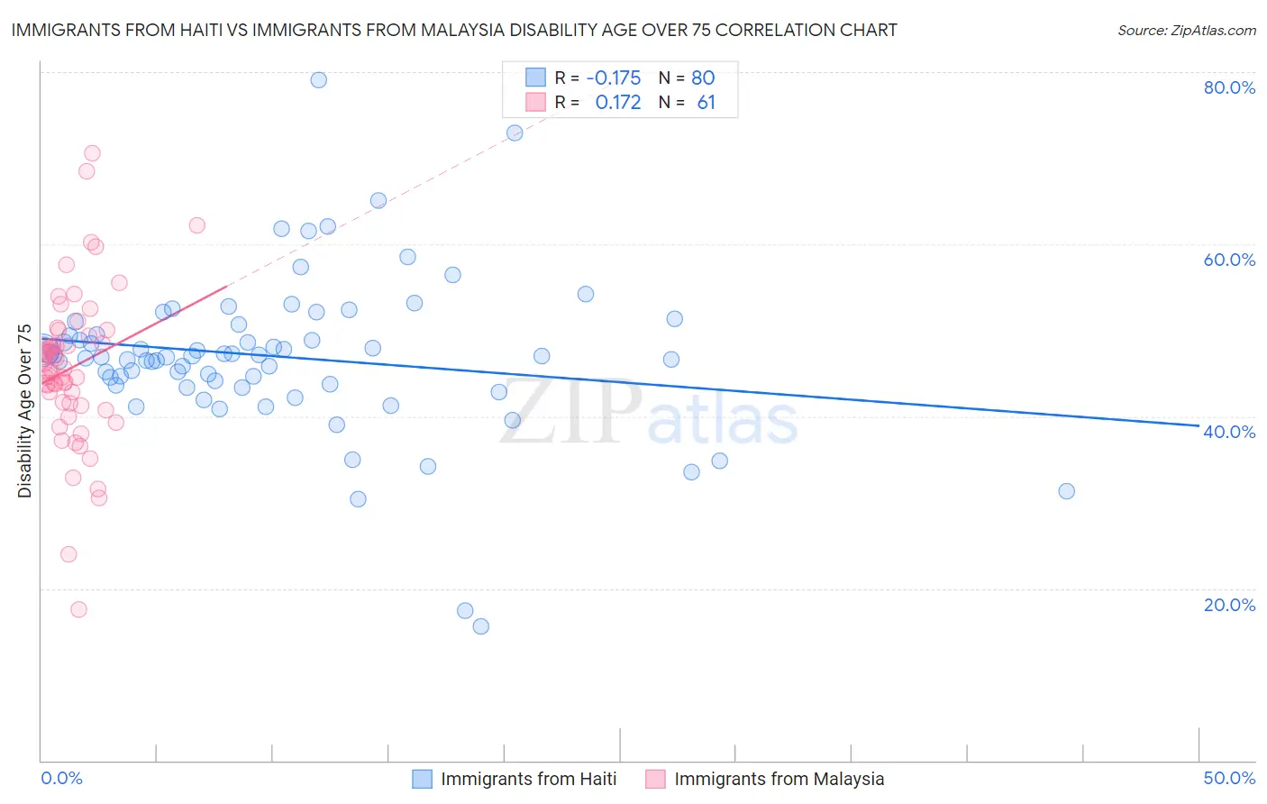 Immigrants from Haiti vs Immigrants from Malaysia Disability Age Over 75