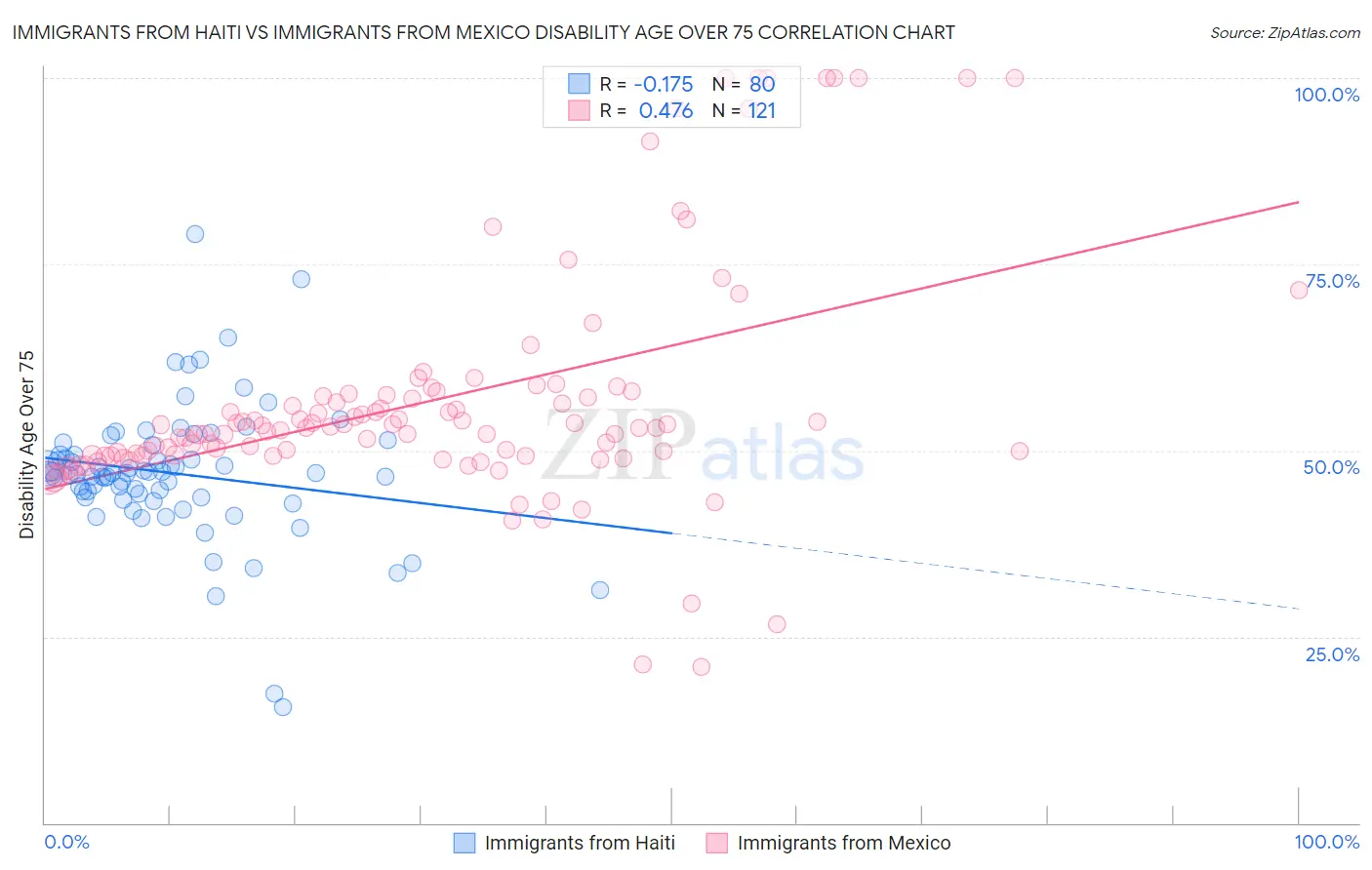 Immigrants from Haiti vs Immigrants from Mexico Disability Age Over 75