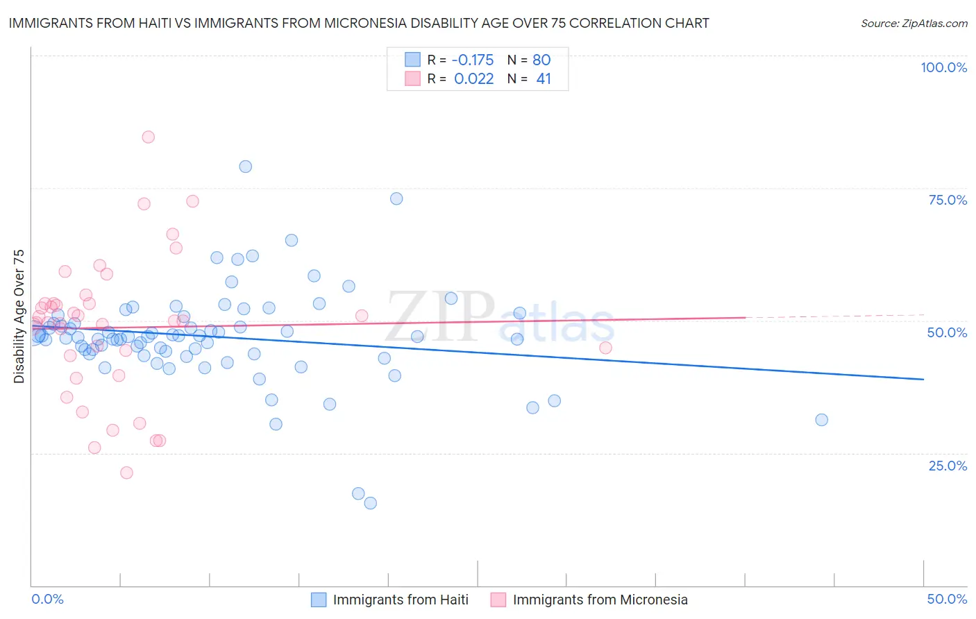Immigrants from Haiti vs Immigrants from Micronesia Disability Age Over 75