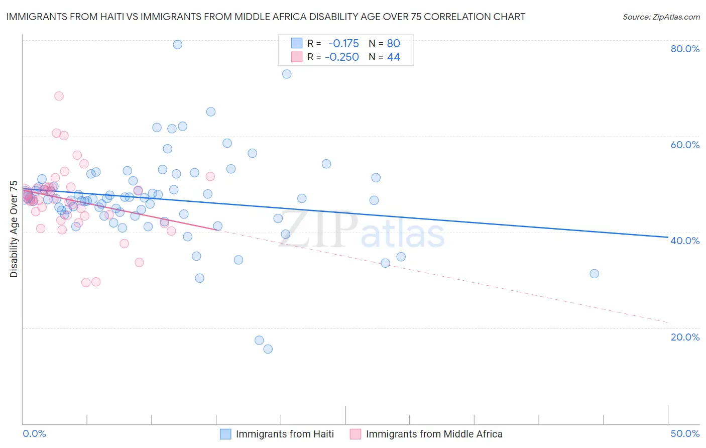 Immigrants from Haiti vs Immigrants from Middle Africa Disability Age Over 75