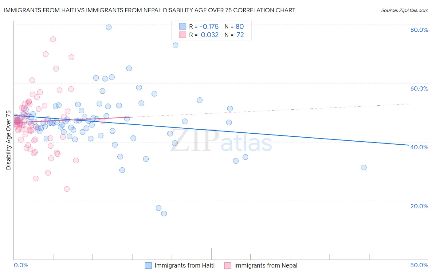Immigrants from Haiti vs Immigrants from Nepal Disability Age Over 75