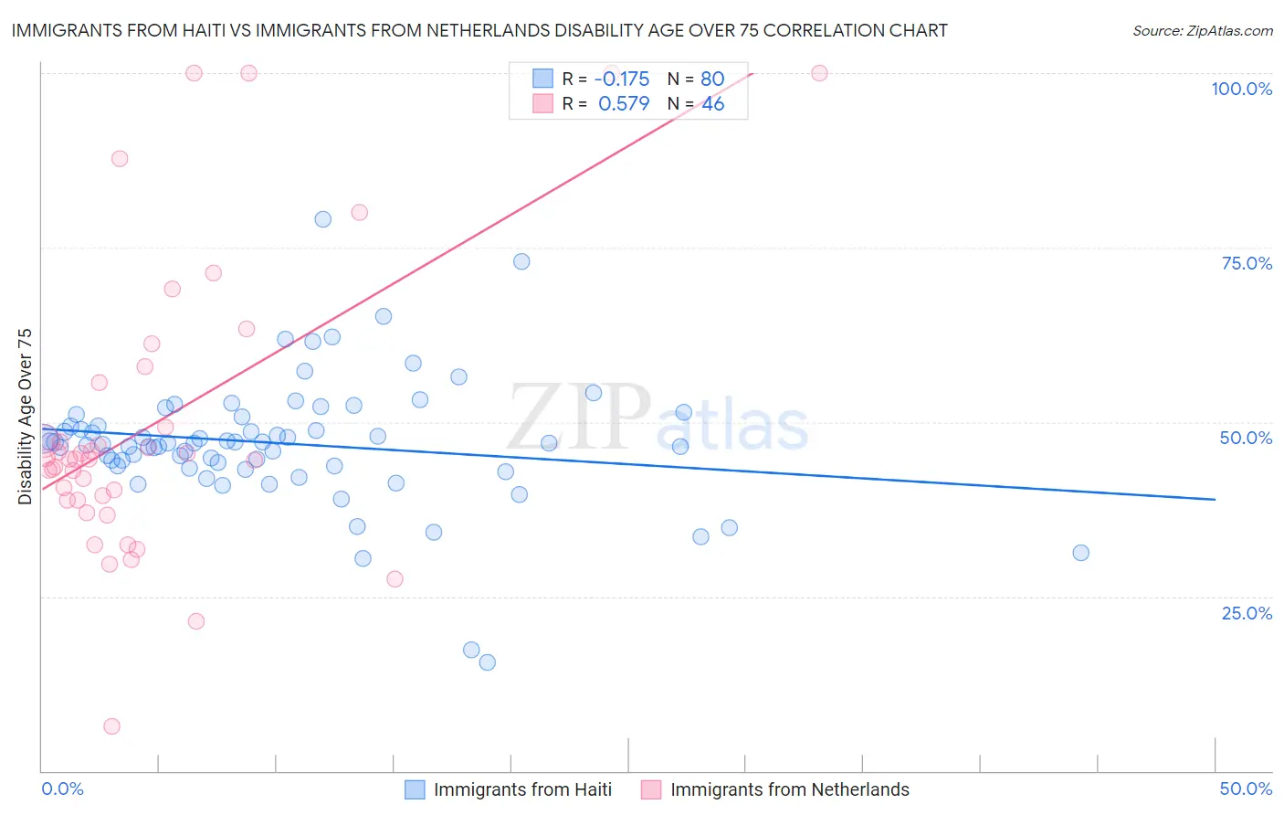 Immigrants from Haiti vs Immigrants from Netherlands Disability Age Over 75