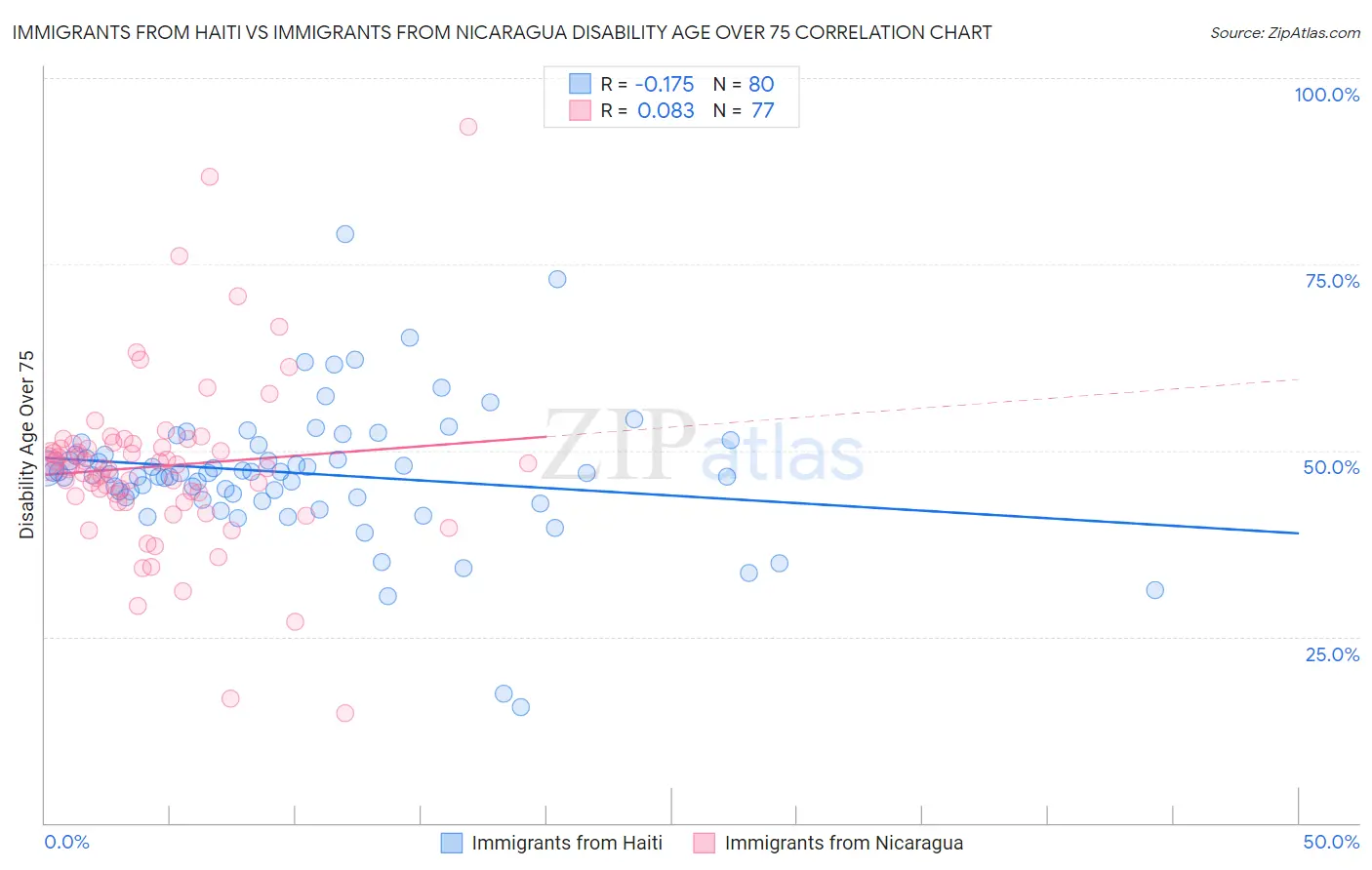 Immigrants from Haiti vs Immigrants from Nicaragua Disability Age Over 75