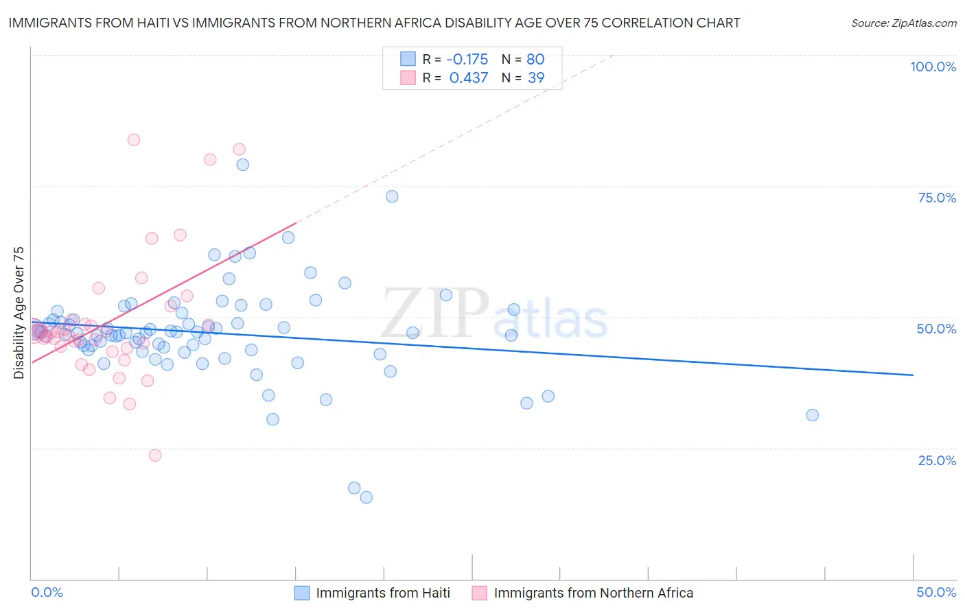 Immigrants from Haiti vs Immigrants from Northern Africa Disability Age Over 75