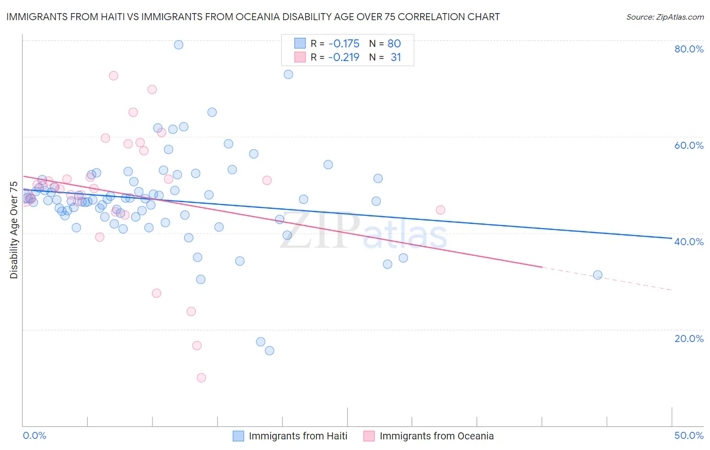 Immigrants from Haiti vs Immigrants from Oceania Disability Age Over 75