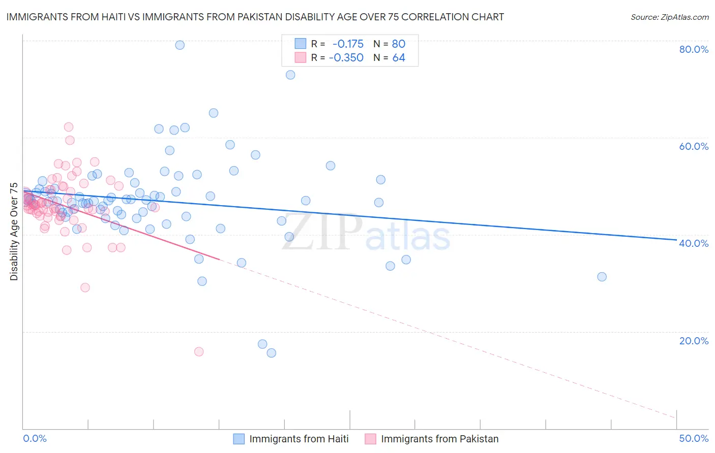 Immigrants from Haiti vs Immigrants from Pakistan Disability Age Over 75