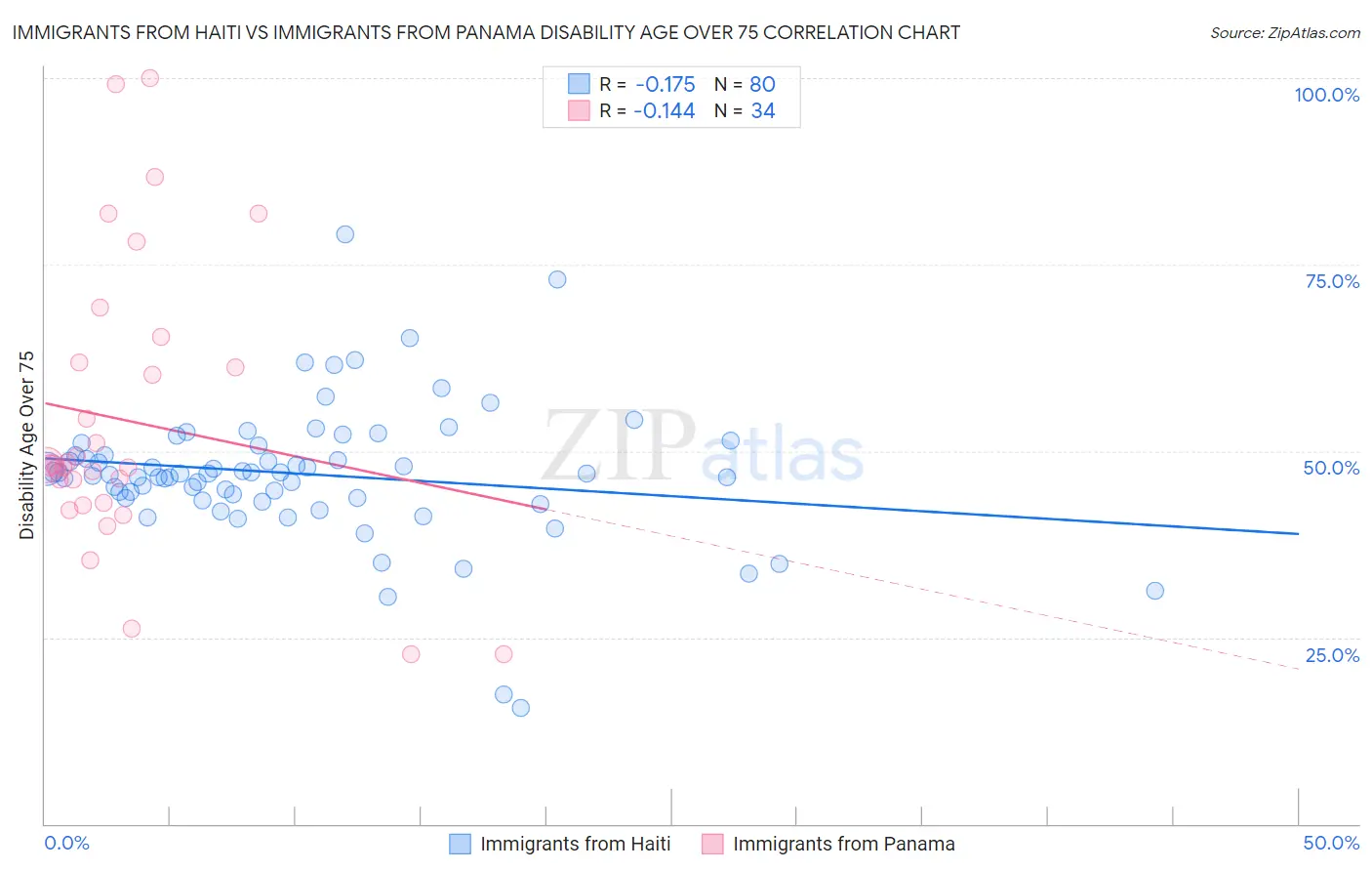 Immigrants from Haiti vs Immigrants from Panama Disability Age Over 75