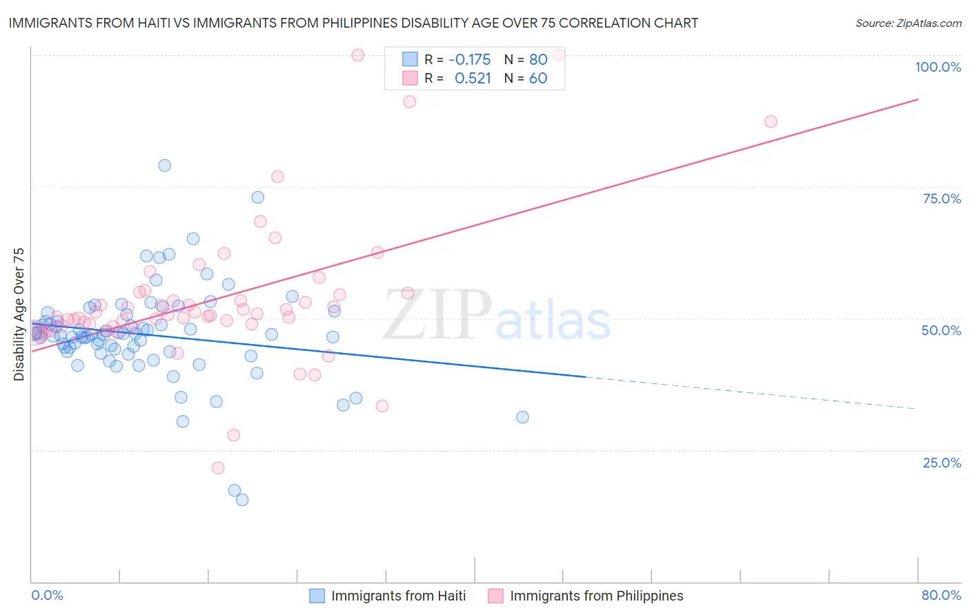 Immigrants from Haiti vs Immigrants from Philippines Disability Age Over 75
