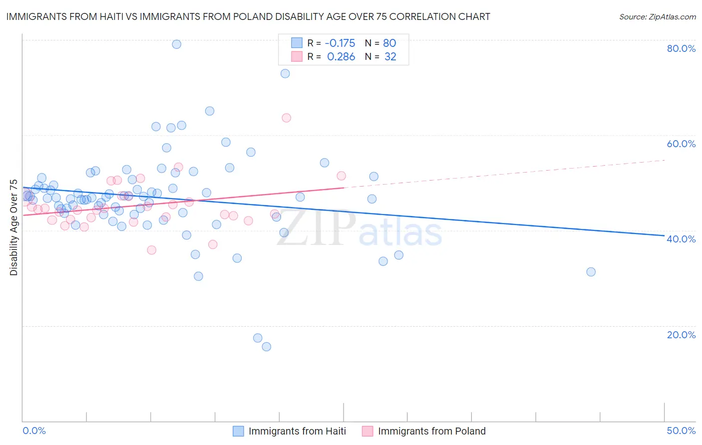 Immigrants from Haiti vs Immigrants from Poland Disability Age Over 75