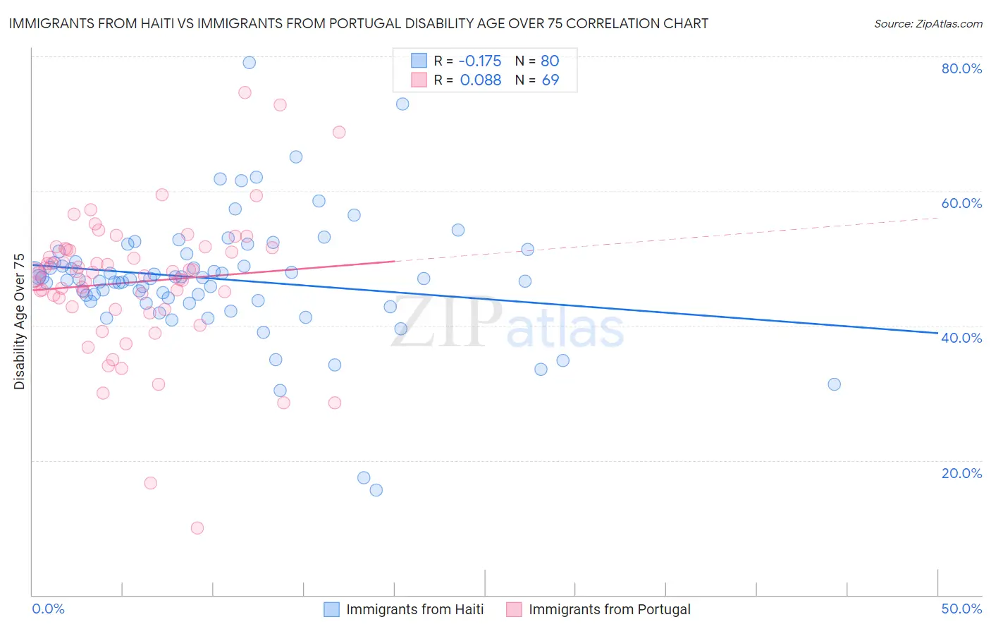 Immigrants from Haiti vs Immigrants from Portugal Disability Age Over 75