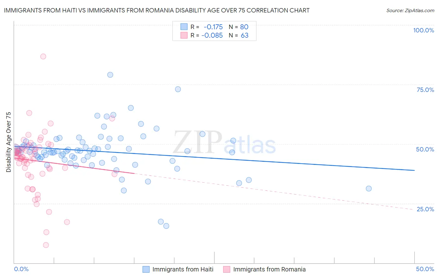 Immigrants from Haiti vs Immigrants from Romania Disability Age Over 75