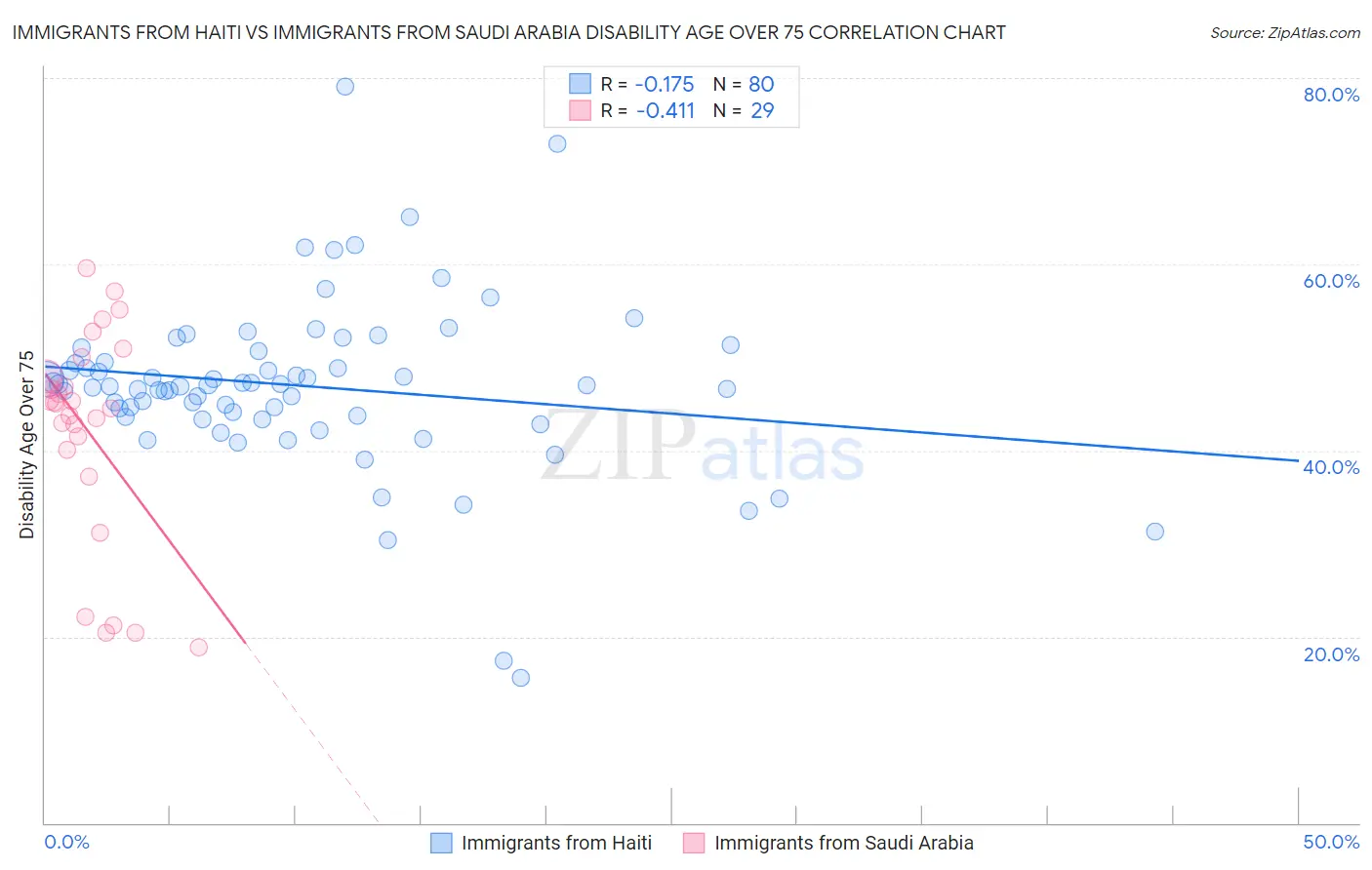 Immigrants from Haiti vs Immigrants from Saudi Arabia Disability Age Over 75