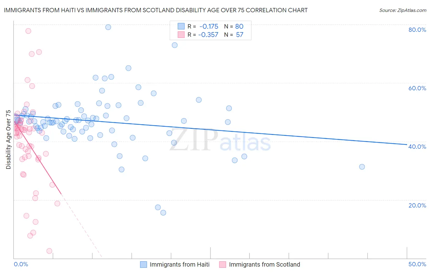 Immigrants from Haiti vs Immigrants from Scotland Disability Age Over 75