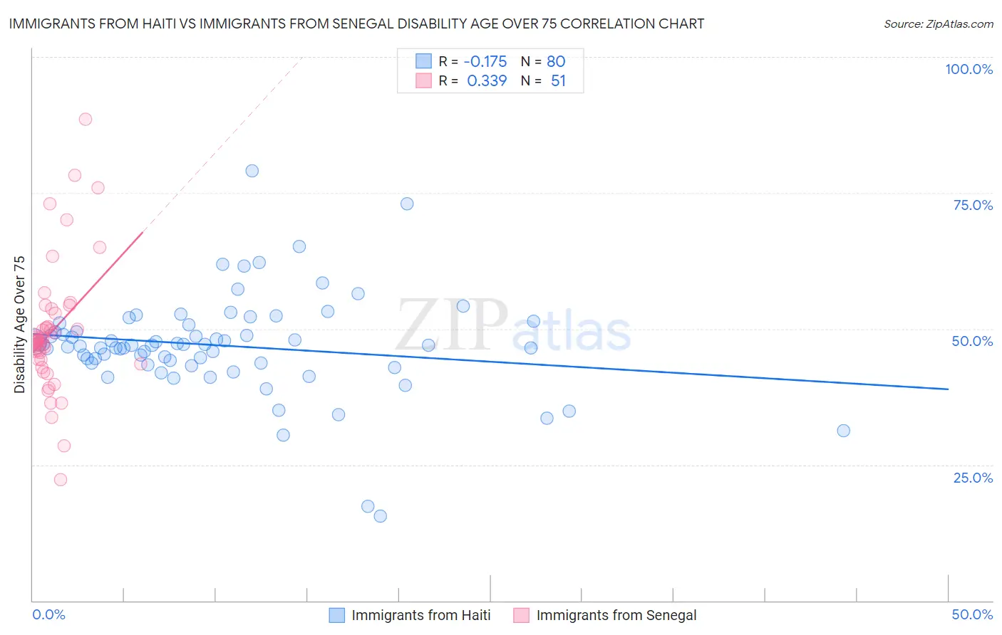 Immigrants from Haiti vs Immigrants from Senegal Disability Age Over 75