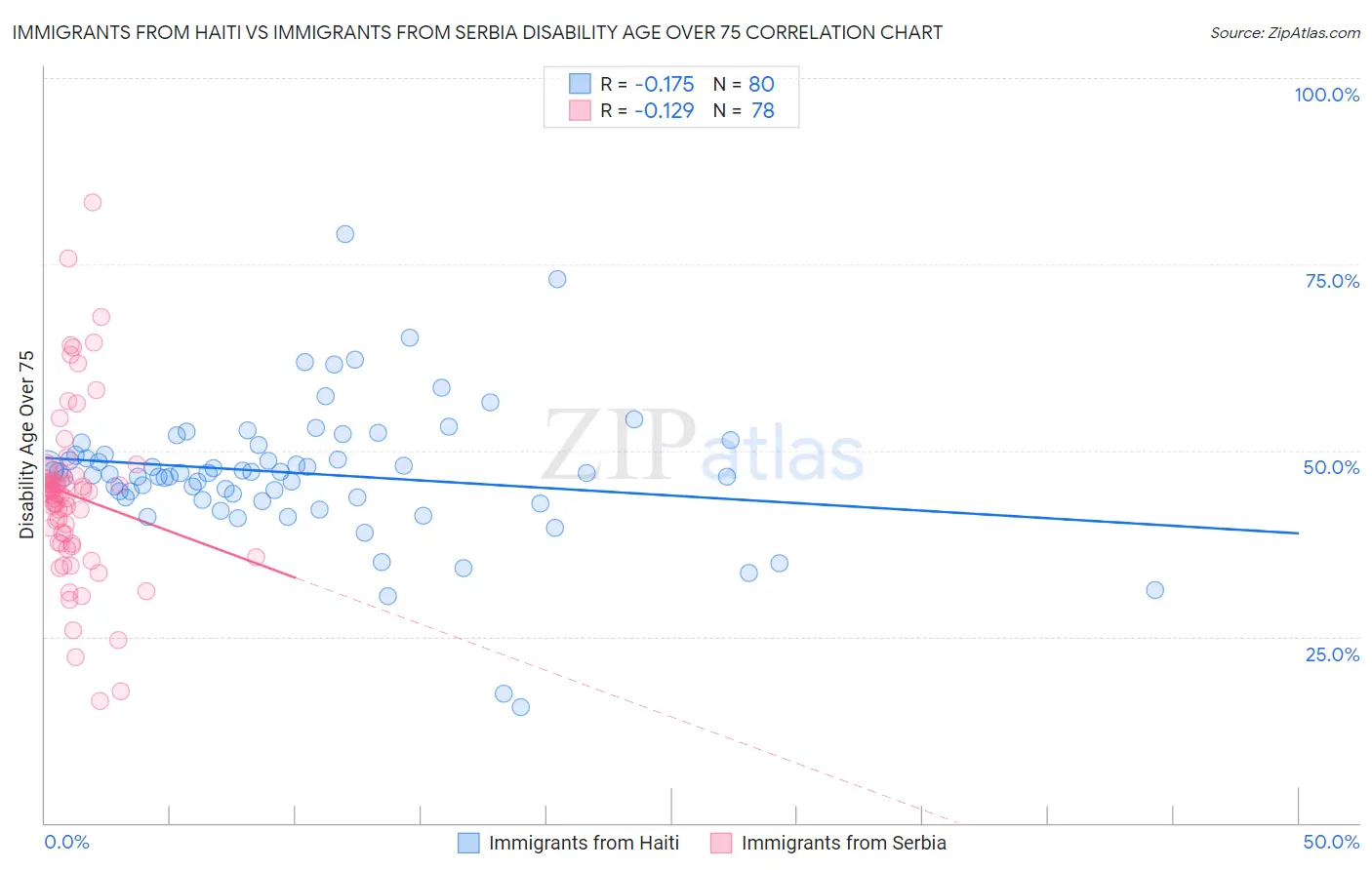 Immigrants from Haiti vs Immigrants from Serbia Disability Age Over 75