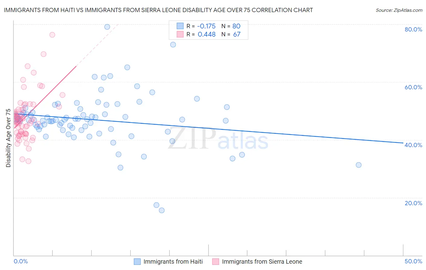 Immigrants from Haiti vs Immigrants from Sierra Leone Disability Age Over 75