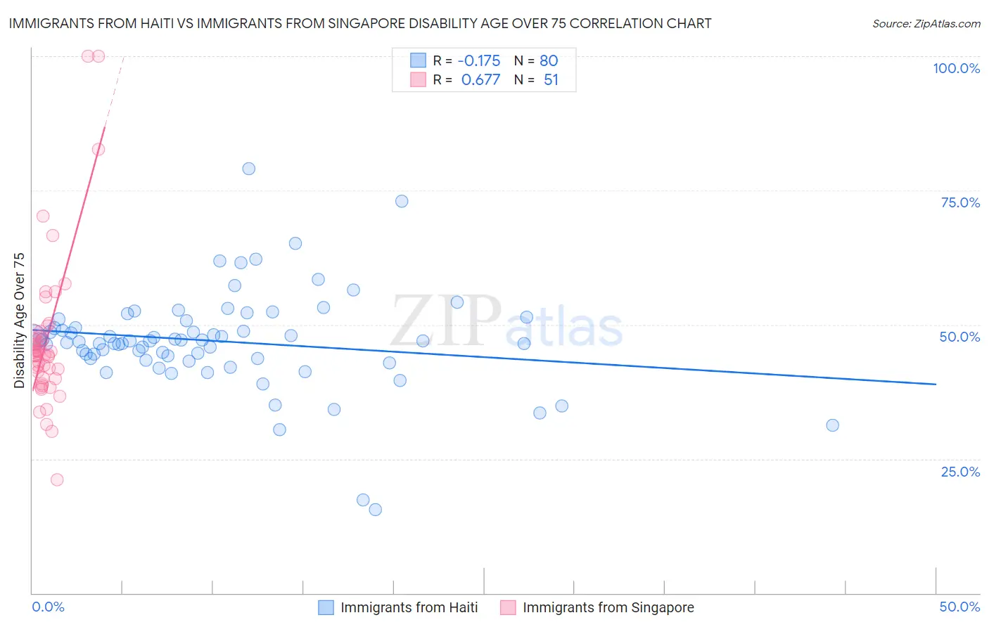 Immigrants from Haiti vs Immigrants from Singapore Disability Age Over 75