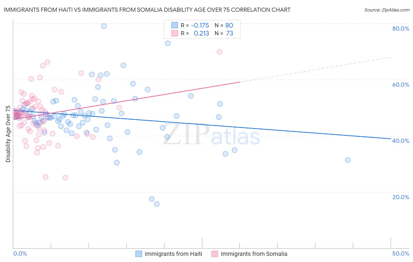 Immigrants from Haiti vs Immigrants from Somalia Disability Age Over 75