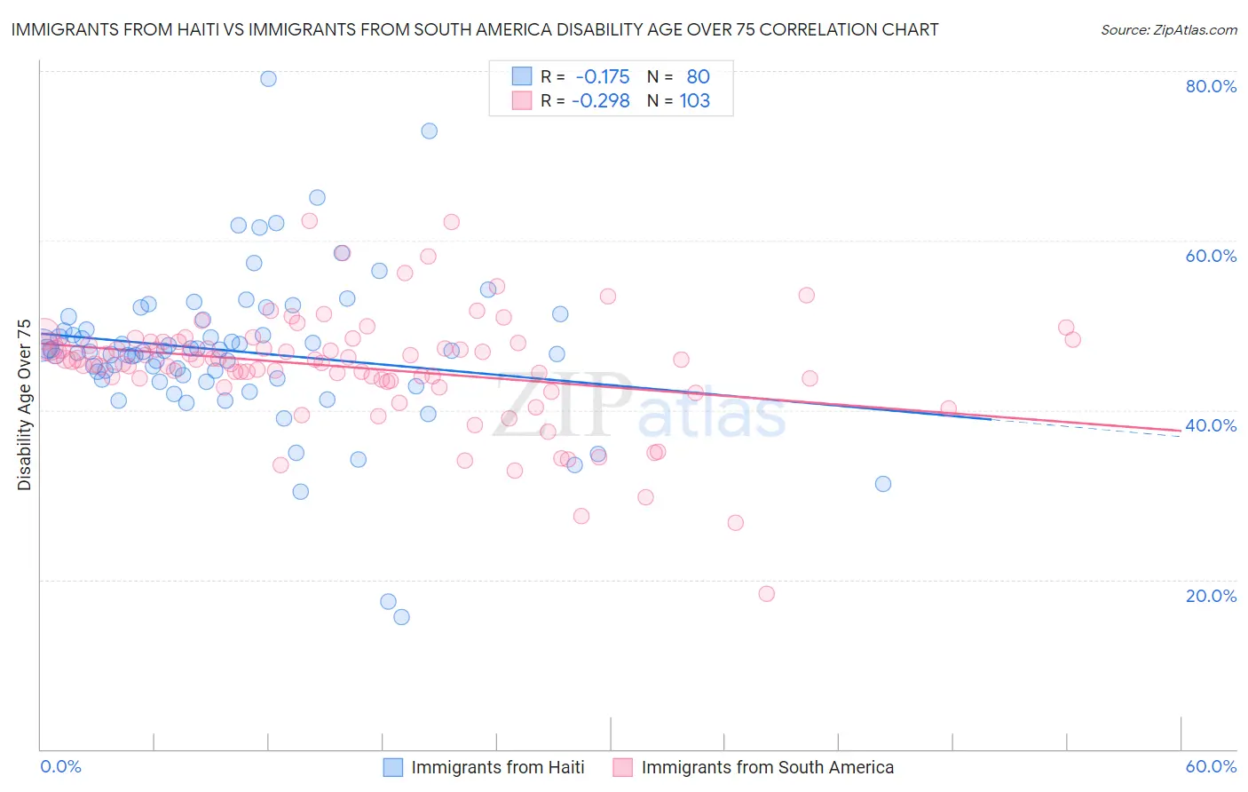 Immigrants from Haiti vs Immigrants from South America Disability Age Over 75
