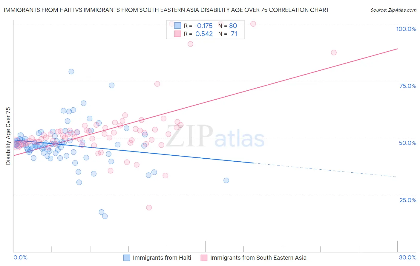 Immigrants from Haiti vs Immigrants from South Eastern Asia Disability Age Over 75