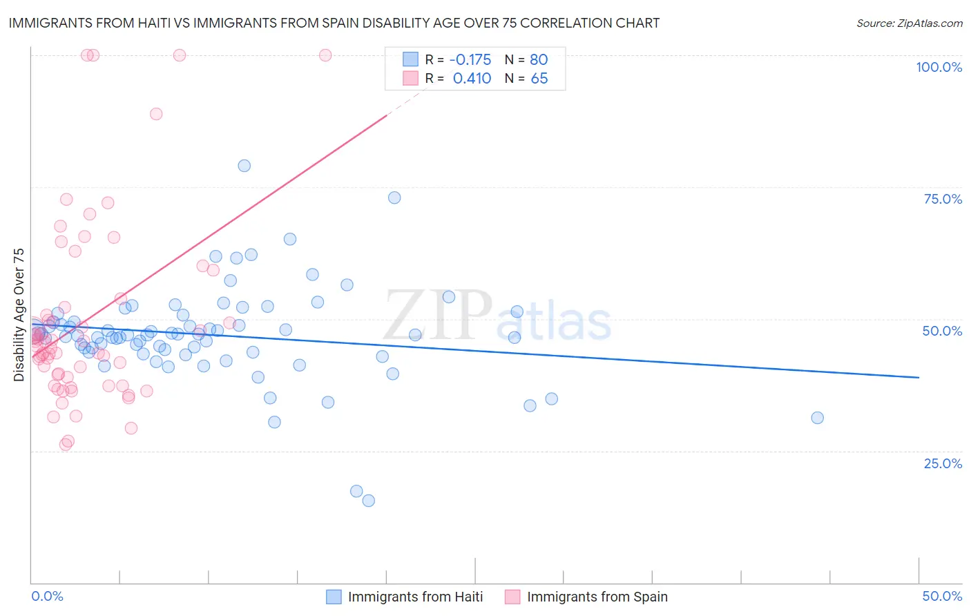 Immigrants from Haiti vs Immigrants from Spain Disability Age Over 75