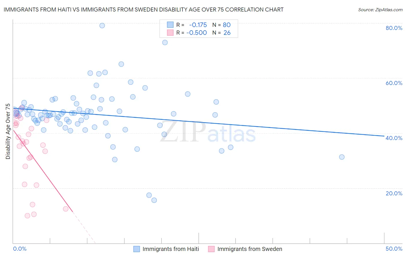 Immigrants from Haiti vs Immigrants from Sweden Disability Age Over 75