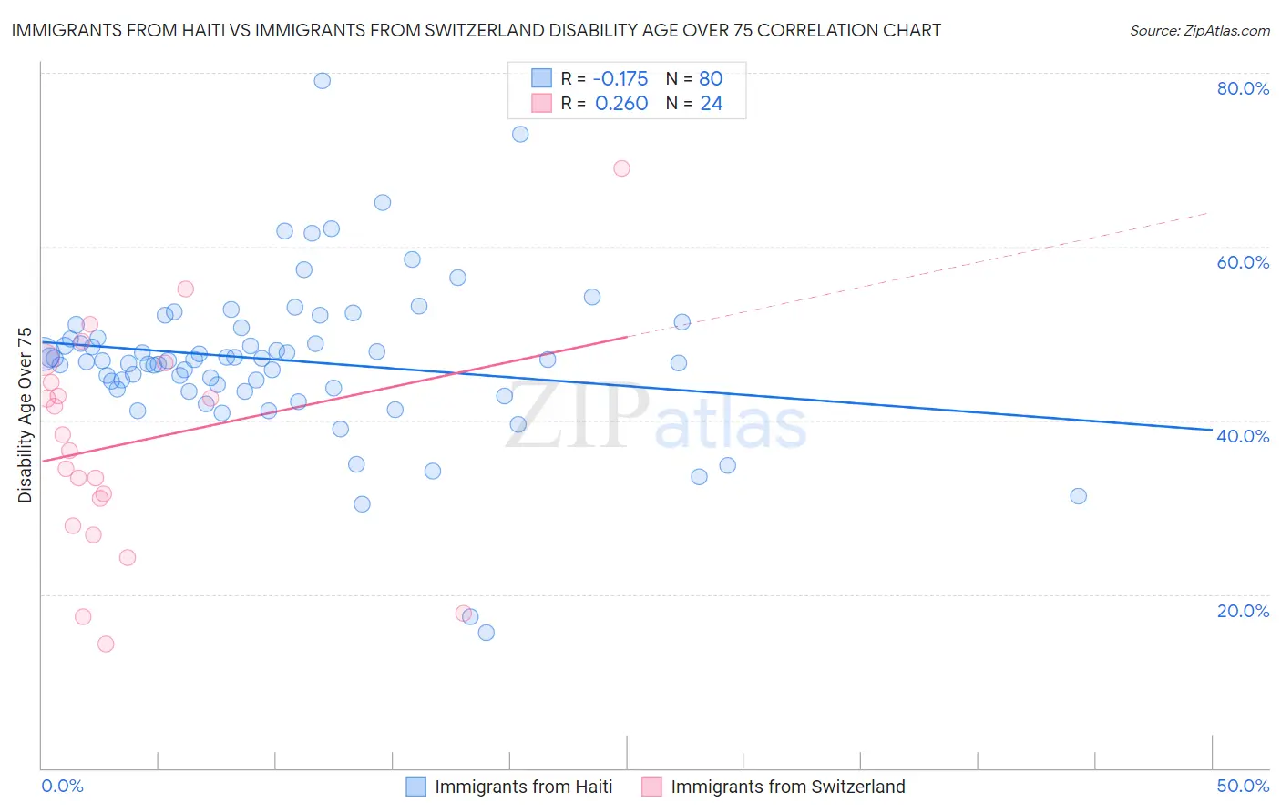 Immigrants from Haiti vs Immigrants from Switzerland Disability Age Over 75