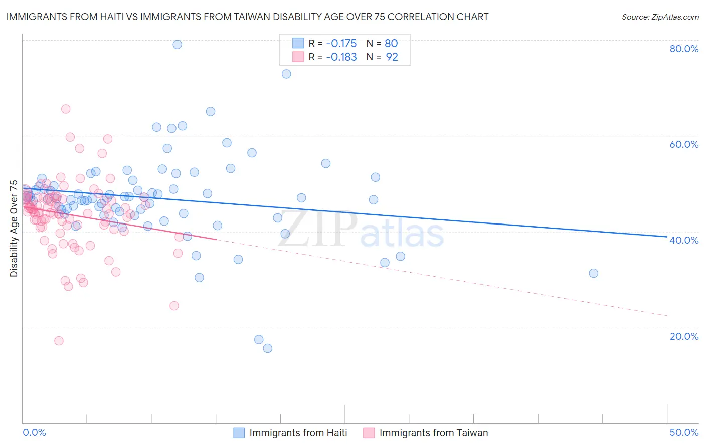 Immigrants from Haiti vs Immigrants from Taiwan Disability Age Over 75