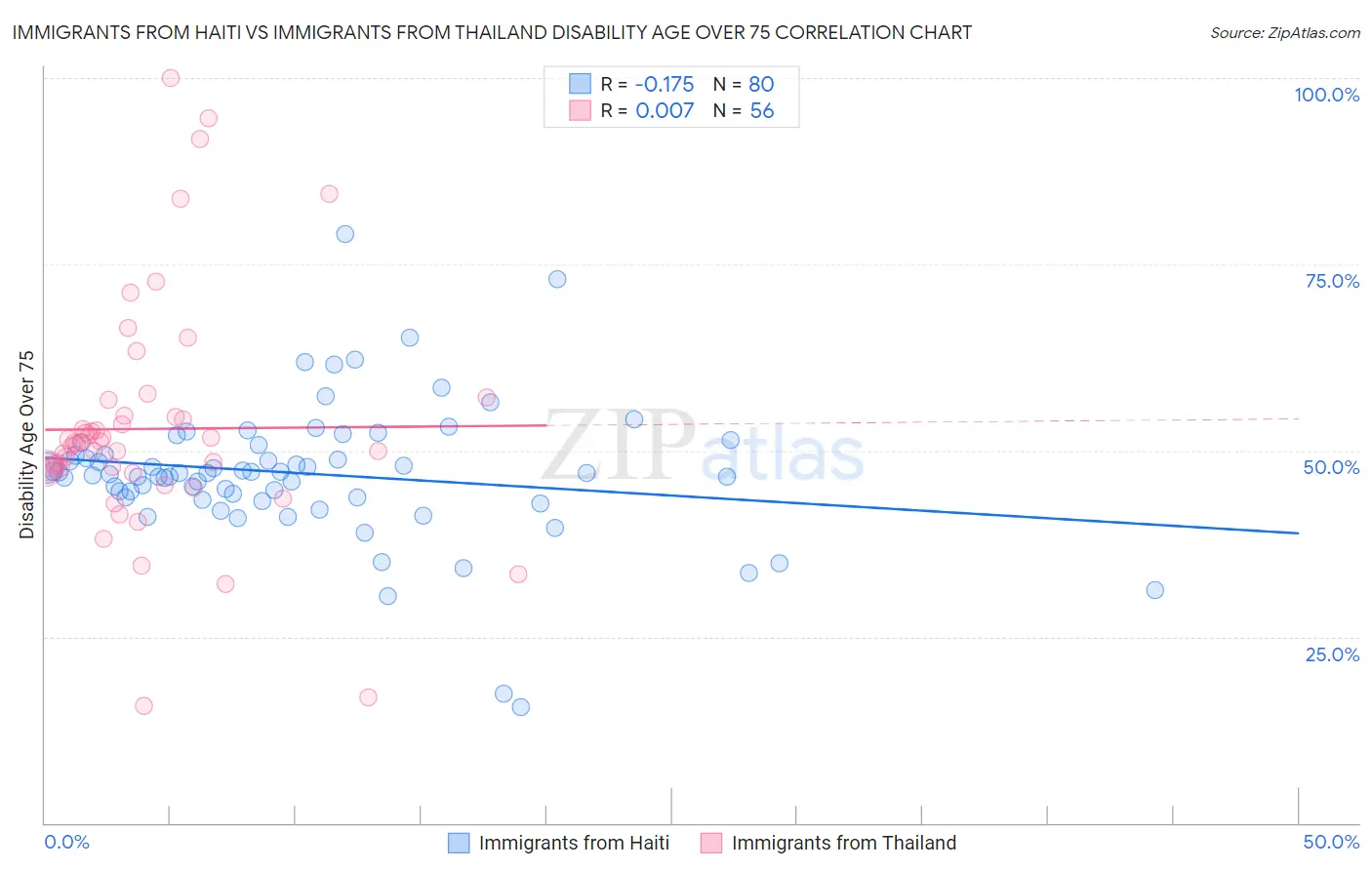 Immigrants from Haiti vs Immigrants from Thailand Disability Age Over 75
