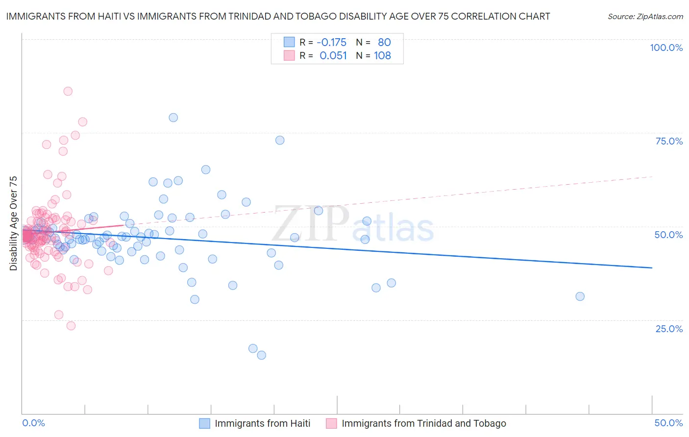 Immigrants from Haiti vs Immigrants from Trinidad and Tobago Disability Age Over 75