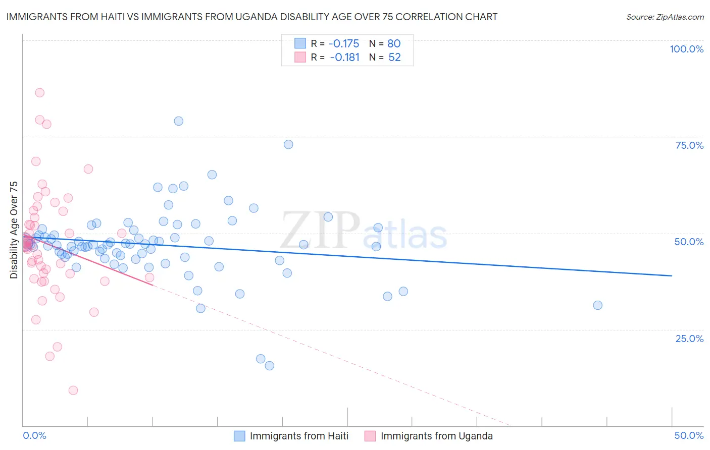 Immigrants from Haiti vs Immigrants from Uganda Disability Age Over 75