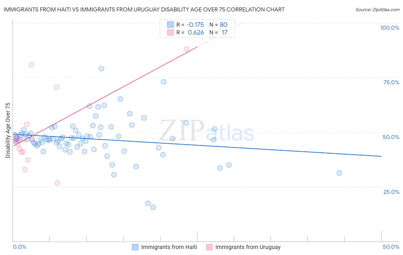 Immigrants from Haiti vs Immigrants from Uruguay Disability Age Over 75