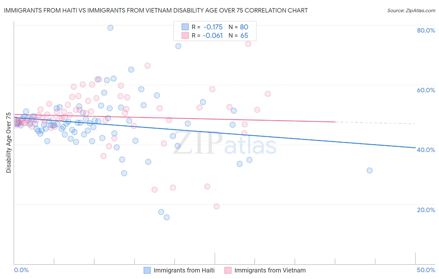 Immigrants from Haiti vs Immigrants from Vietnam Disability Age Over 75