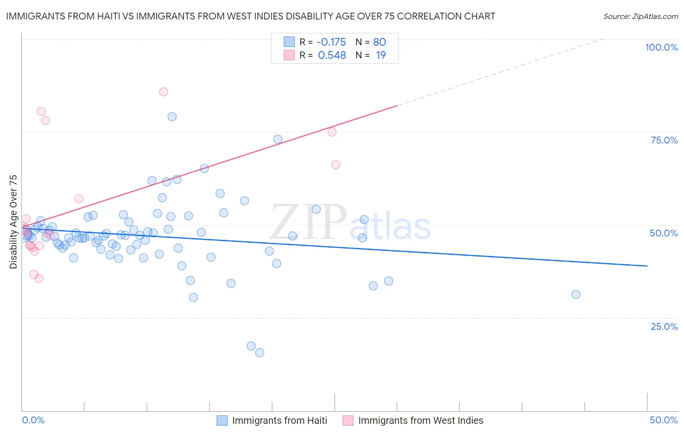 Immigrants from Haiti vs Immigrants from West Indies Disability Age Over 75