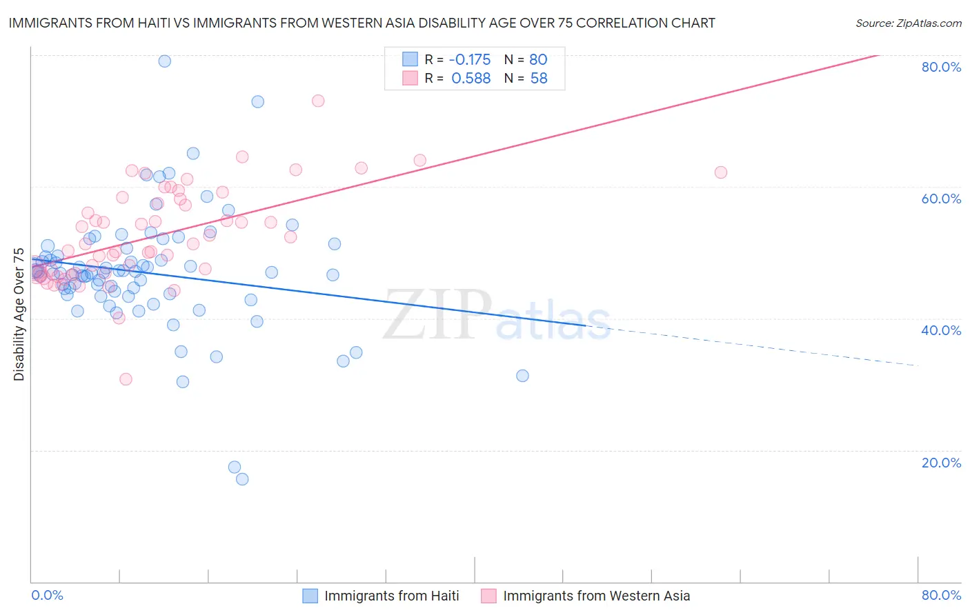 Immigrants from Haiti vs Immigrants from Western Asia Disability Age Over 75