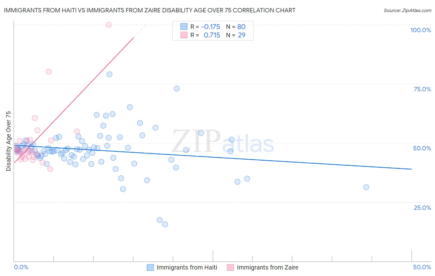 Immigrants from Haiti vs Immigrants from Zaire Disability Age Over 75