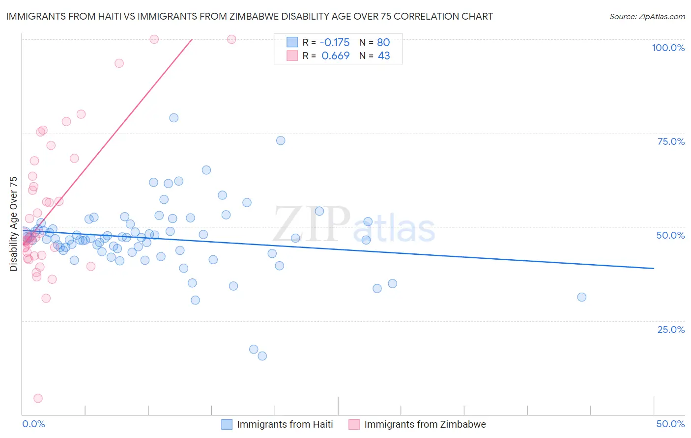Immigrants from Haiti vs Immigrants from Zimbabwe Disability Age Over 75