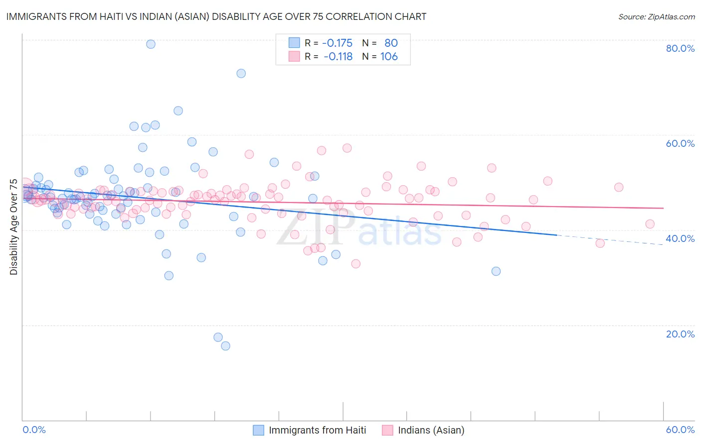 Immigrants from Haiti vs Indian (Asian) Disability Age Over 75