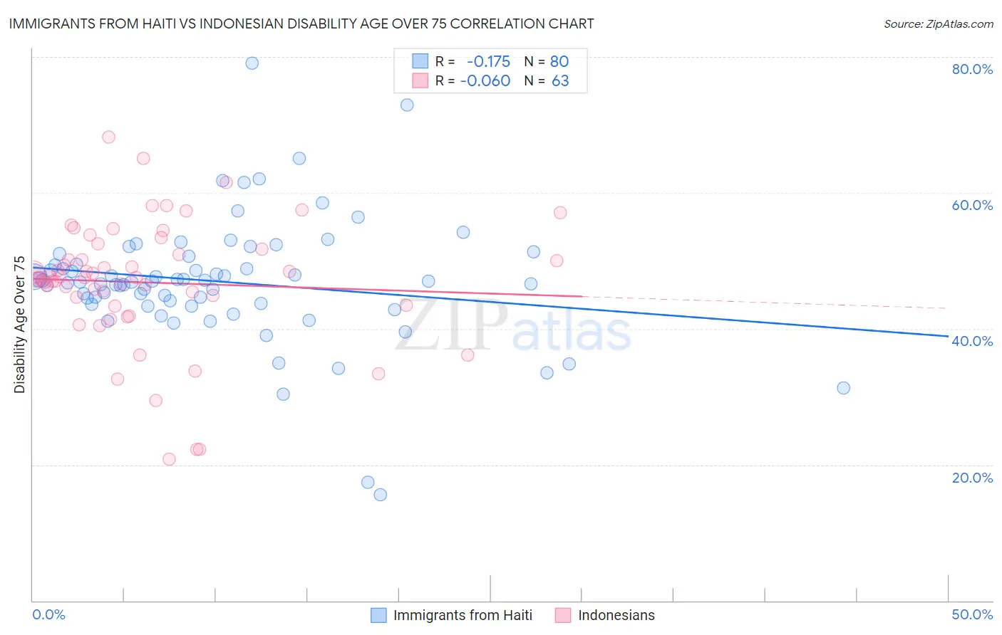 Immigrants from Haiti vs Indonesian Disability Age Over 75
