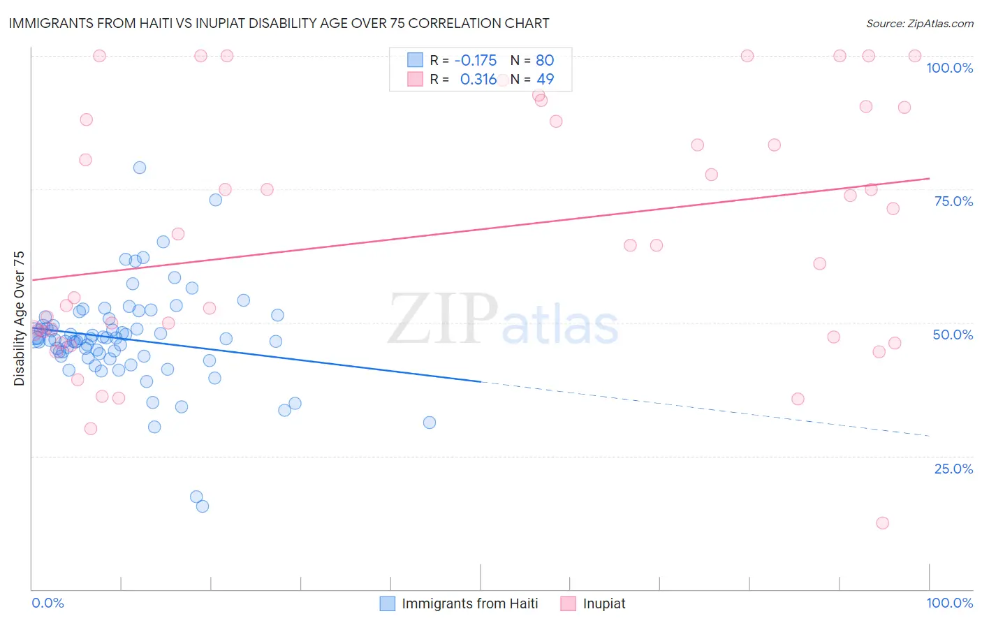 Immigrants from Haiti vs Inupiat Disability Age Over 75