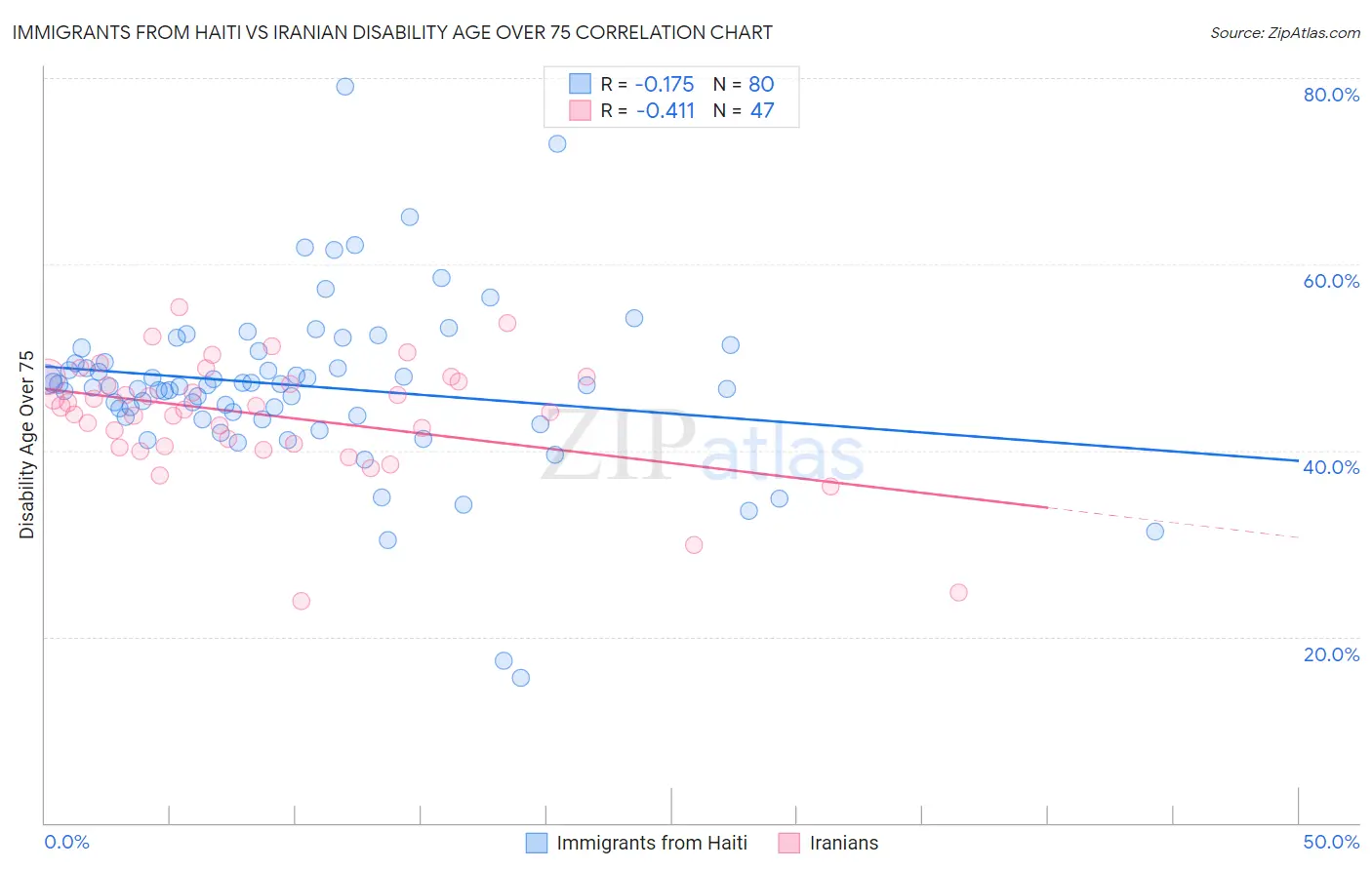Immigrants from Haiti vs Iranian Disability Age Over 75