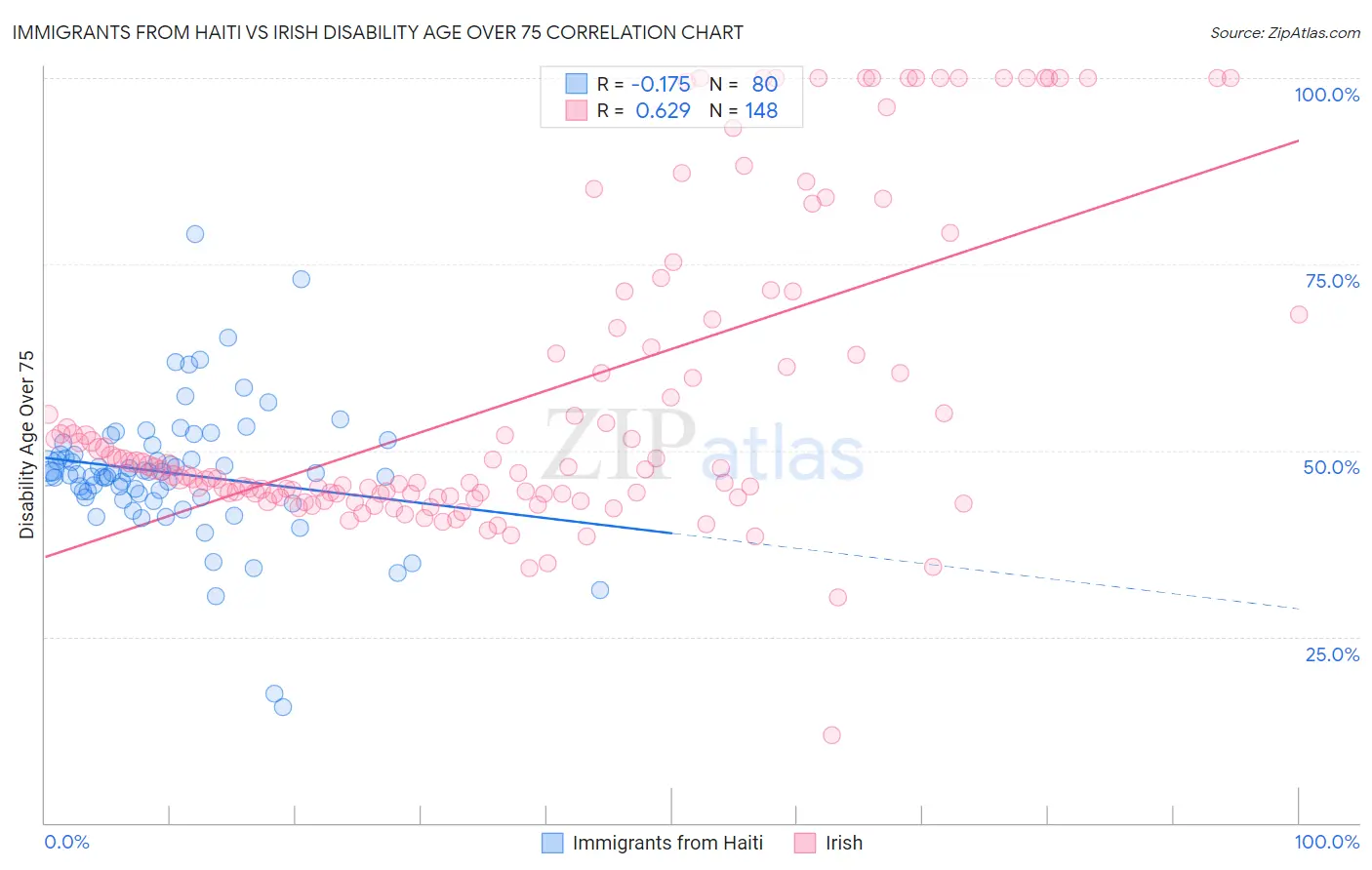 Immigrants from Haiti vs Irish Disability Age Over 75